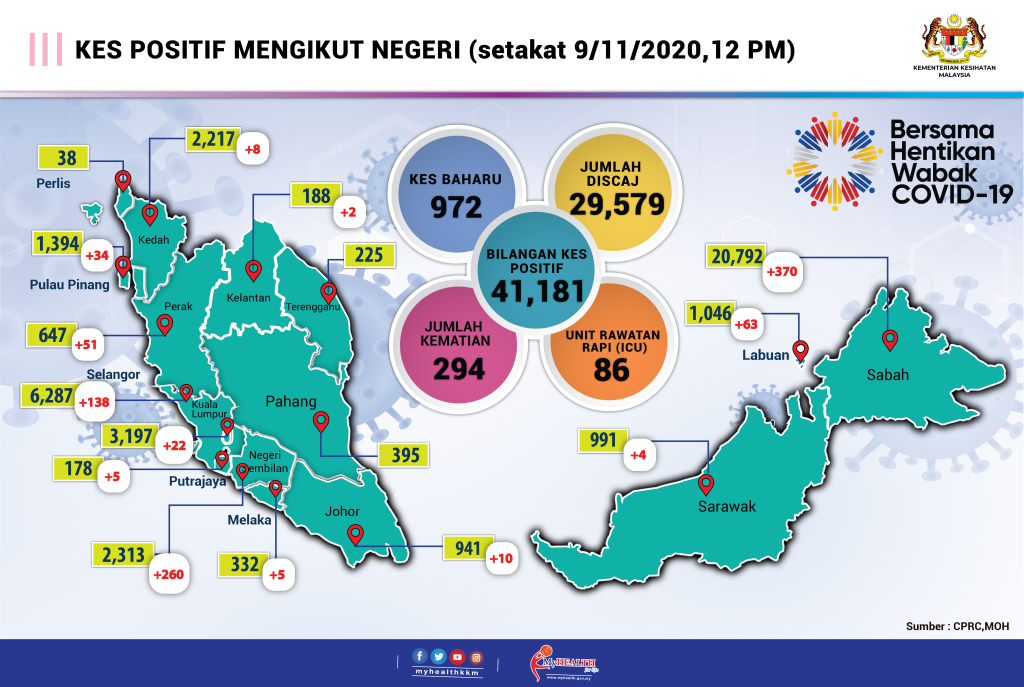 972 kes baru, kes Sabah turun 370 kes hampir 1000 kes sembuh