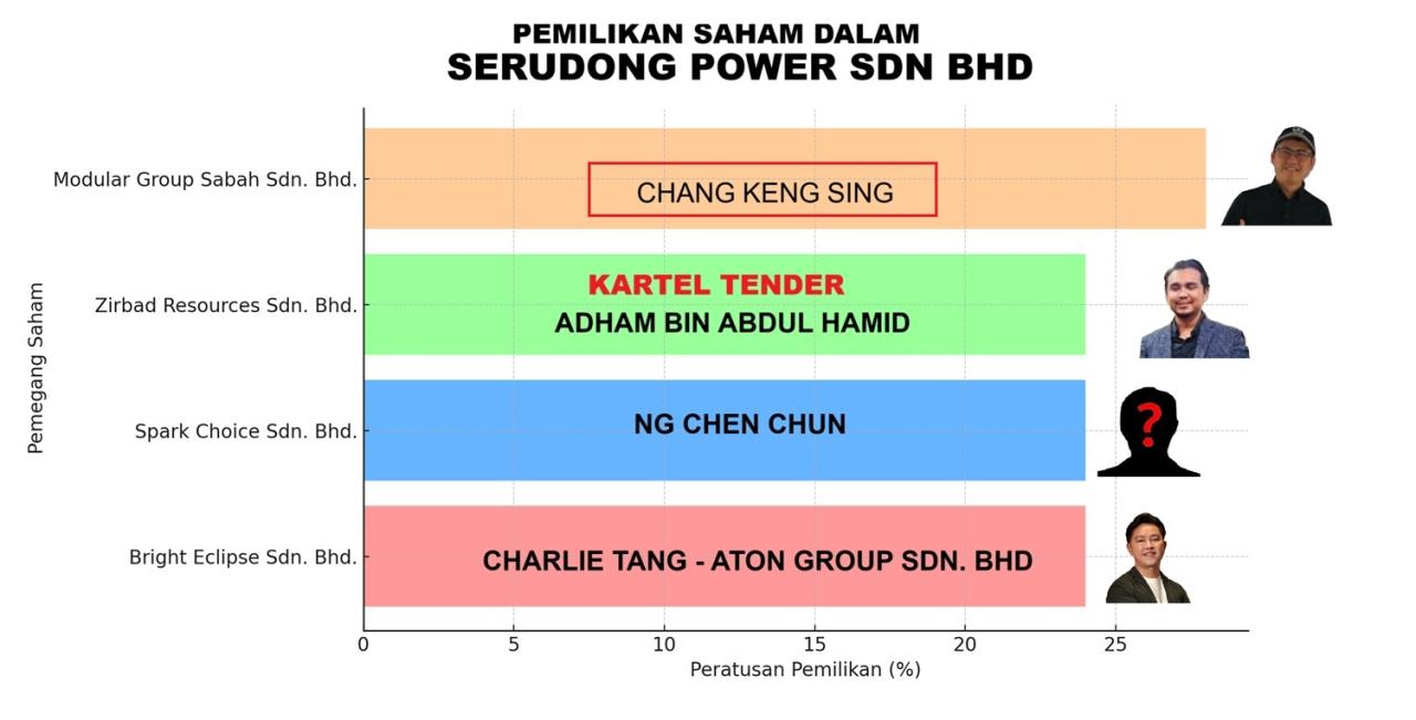 Serudong Power milik kartel tender bukan lagi GLC Kerajan mengapa sambung?